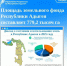 Площадь земельного фонда Республики Адыгея составляет 779,2 тысяч га - МФЦ